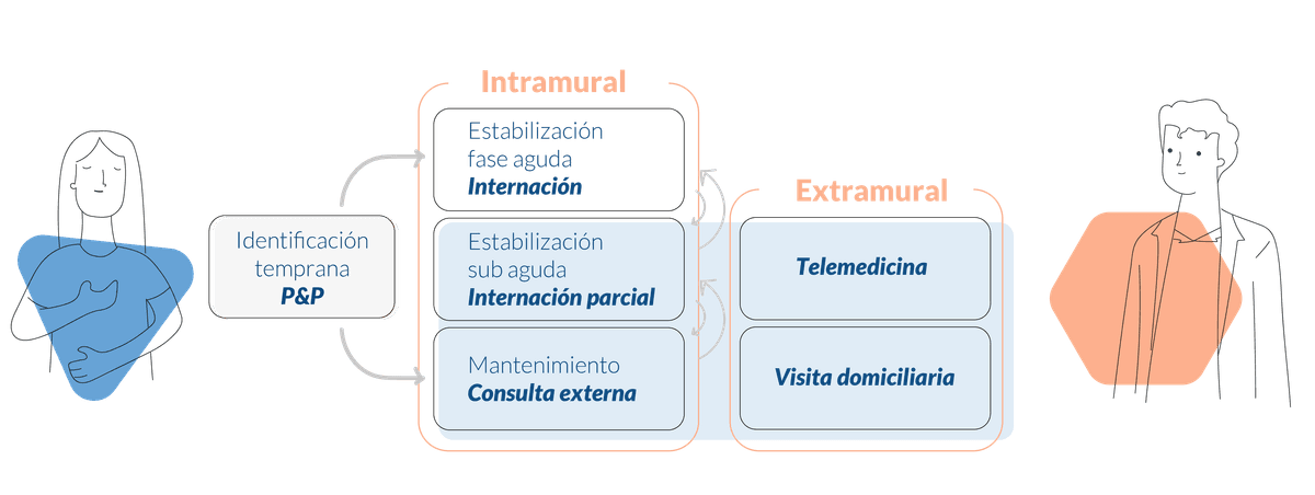 Hay 3 fases pricipales, Estabilización en fase aguda: Internación. Estabilización en fase sub aguda: Internación parcial. Mantenimiento: consulta externa. Además está la prevención temprana (P&P) que permite evitar la llegada a una fase aguda o anticiparse.