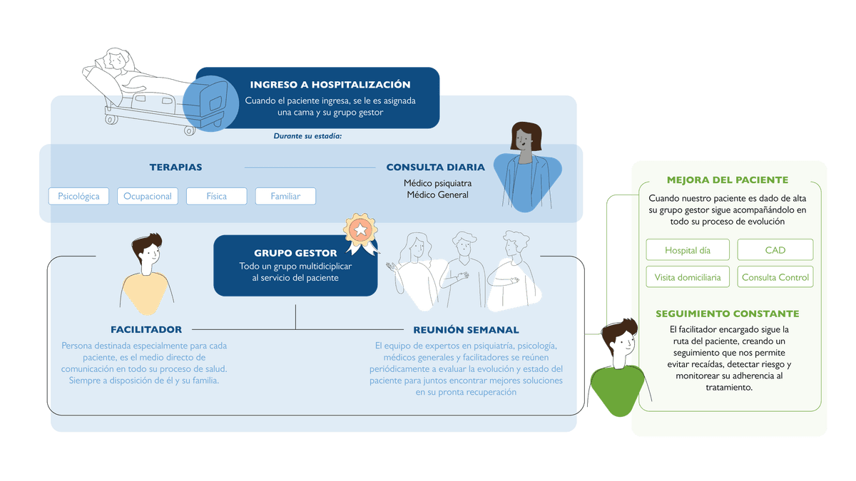 Descripción gráfica del modelo de hospitalización. Basado en las terapias y consultas díarias el grupo gestor se reune semanalmente para conjuntamente evaluar la evolución y el estado del paciente. Al ser dado de alta, el equipo sigue acompañando al paciente en todo su proceso de evolución.